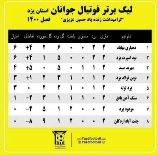 نتایج هفته دوم و جدول رده بندی مسابقات لیگ برتر فوتبال جوانان استان