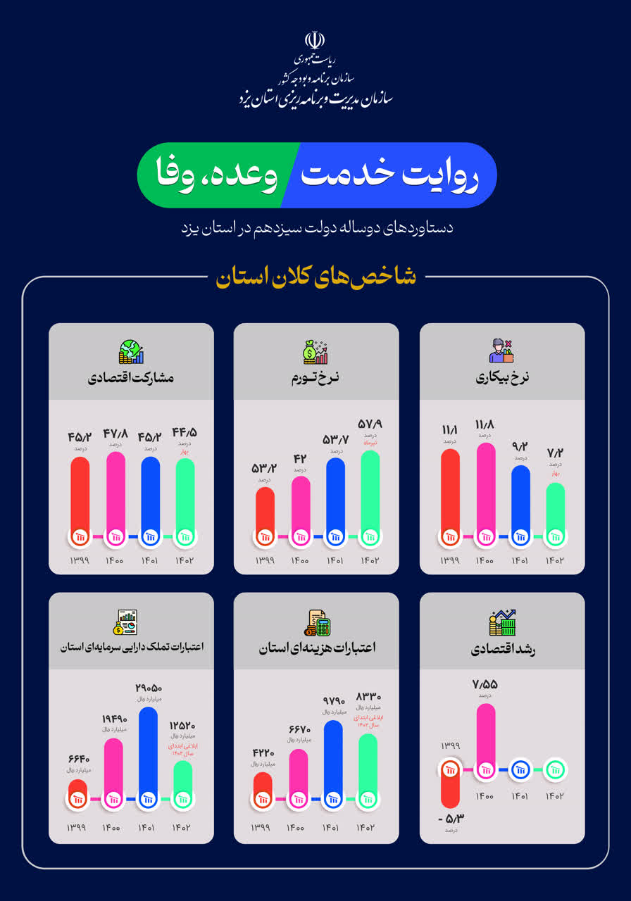 گزارش اهم عملکرد سازمان مدیریت و برنامه‌ریزی استان یزد از زمان استقرار دولت سیزدهم تاکنون