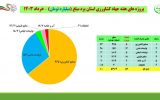 بهره برداری و افتتاح ۵۲ پروژه بخش کشاورزی