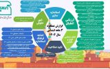 اینفوگرافی عملکرد سه ماهه اول استاندارد یزدمنتشرشد