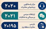 مسیرهای پیگیری مشکلات فیبر نوری در مخابرات منطقه یزد مسیرهای پیگیری مشکلات فیبر نوری در مخابرات منطقه یزد